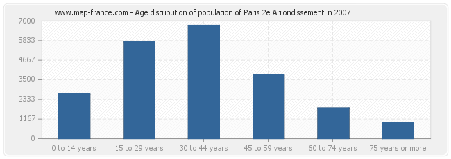 Age distribution of population of Paris 2e Arrondissement in 2007